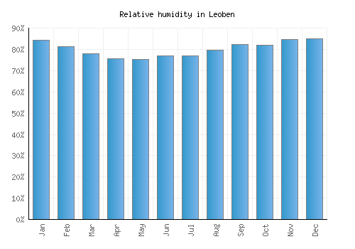 Leoben relative humidity averages