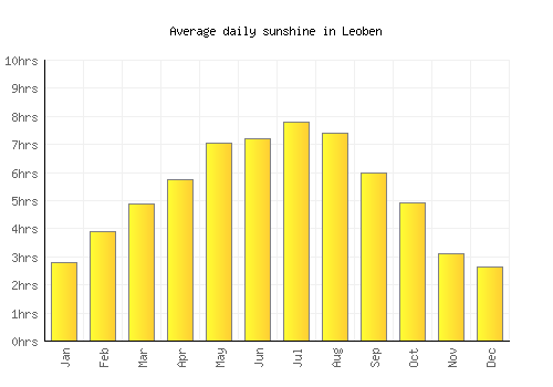 Leoben average daily sunshine chart