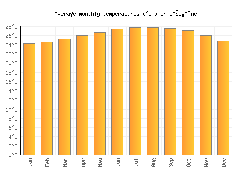 Léogâne average temperature chart (Celsius)
