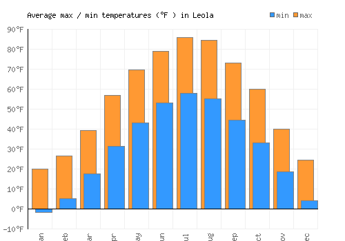 Leola average minimum / maximum temperatures (Fahrenheit)