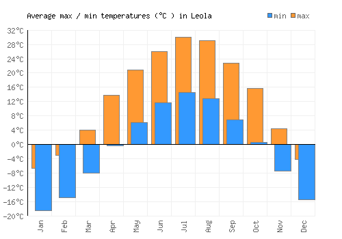 Leola average minimum / maximum temperatures (Celsius)
