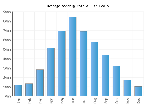 Leola monthly rainfall chart (mm)