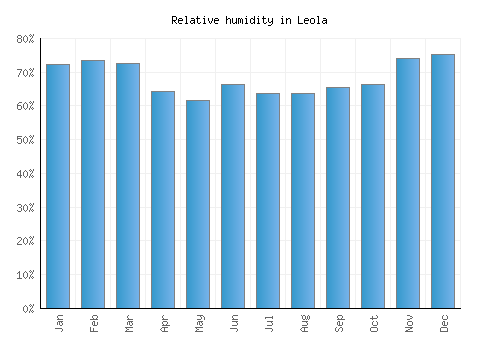 Leola relative humidity averages