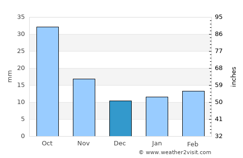 Leola average rain in December