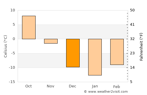 Leola average temperature in December