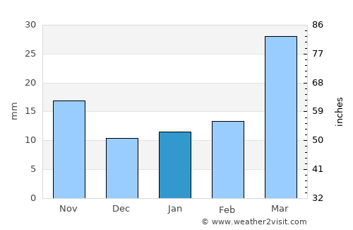 Leola average rain in January