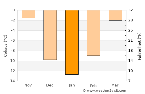 Leola average temperature in January