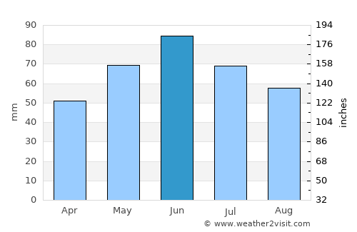 Leola average rain in June