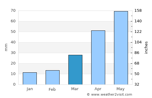 Leola average rain in March