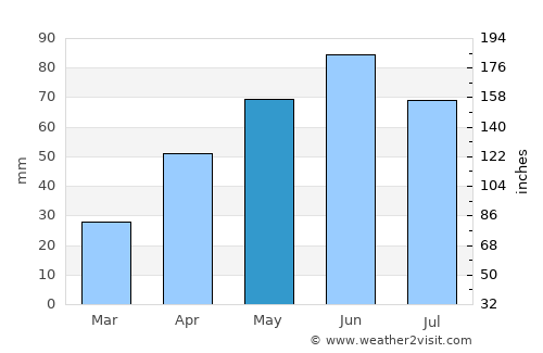 Leola average rain in May