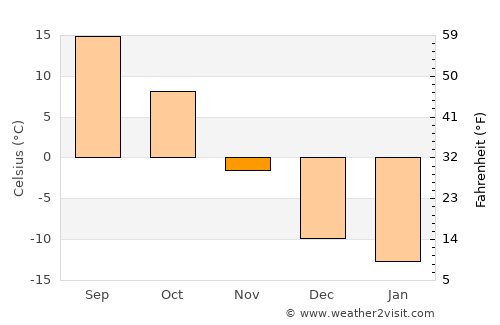 Leola average temperature in November