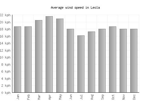 Leola average winspeed by month (km/h)