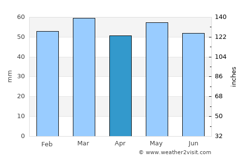 Leominster average rain in April