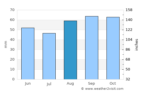Leominster average rain in August