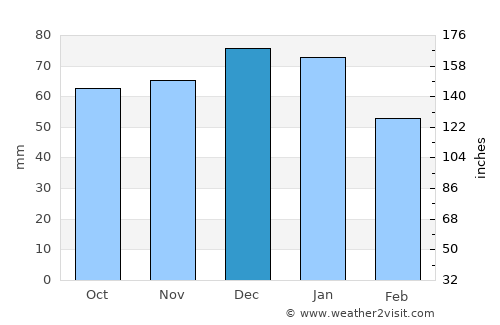 Leominster average rain in December