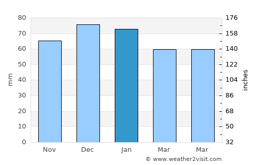 Leominster average rain in January