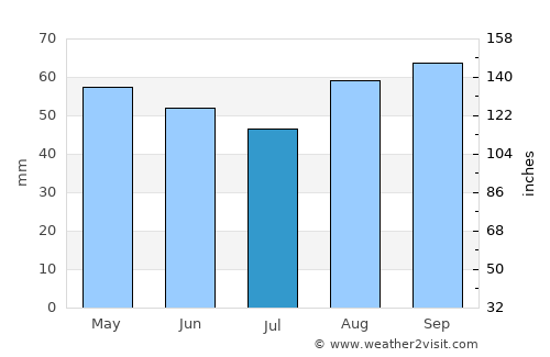 Leominster average rain in July