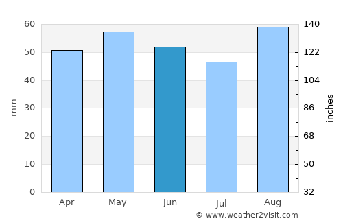 Leominster average rain in June