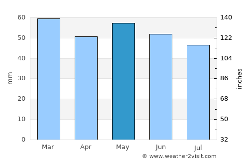 Leominster average rain in May