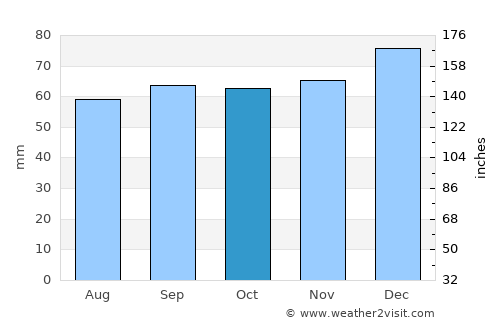 Leominster average rain in October