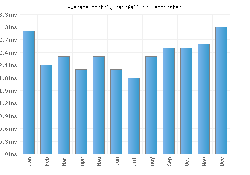 Leominster monthly rainfall chart (inches)