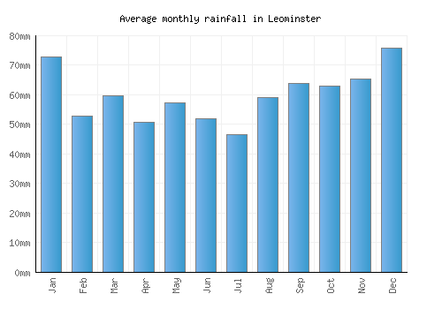 Leominster monthly rainfall chart (mm)