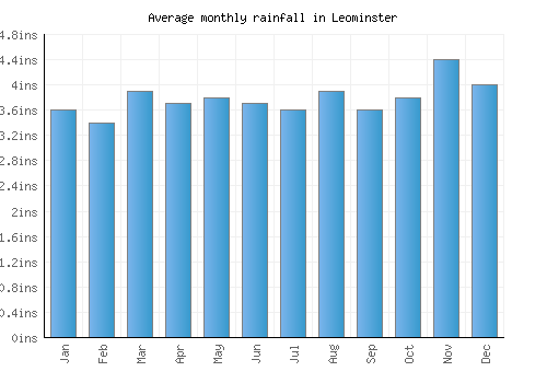 Leominster monthly rainfall chart (inches)