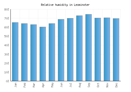 Leominster relative humidity averages