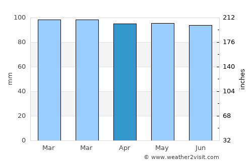 Leominster average rain in April