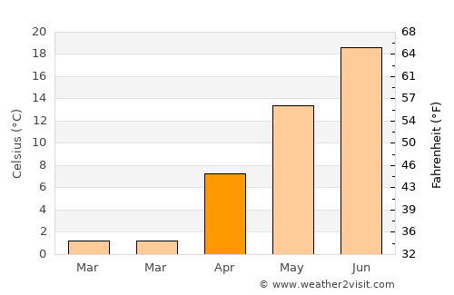 Leominster average temperature in April