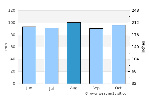Leominster average rain in August