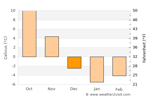 Leominster average temperature in December