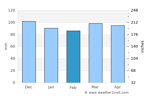 Leominster average rain in February