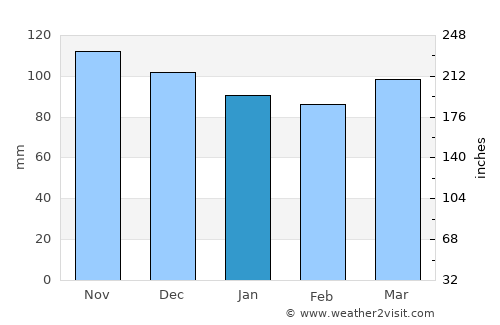 Leominster average rain in January