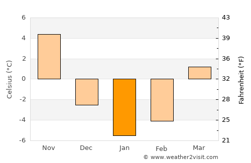 Leominster average temperature in January