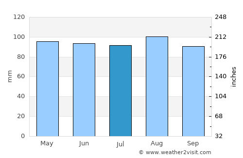 Leominster average rain in July
