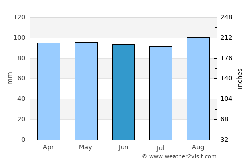 Leominster average rain in June