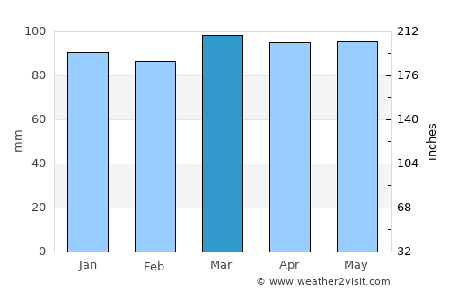 Leominster average rain in March