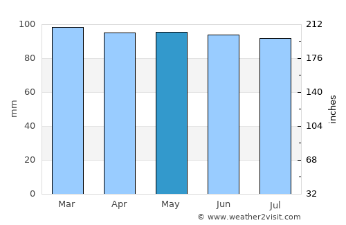 Leominster average rain in May