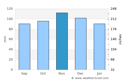 Leominster average rain in November