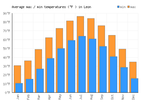 Leon average minimum / maximum temperatures (Fahrenheit)