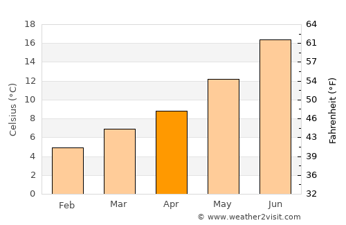 León average temperature in April