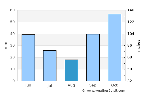 León average rain in August