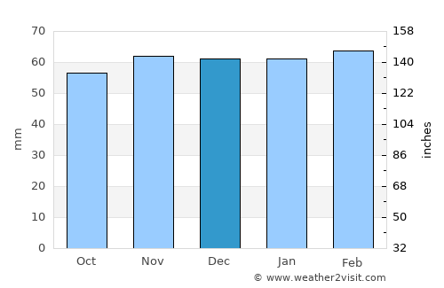 León average rain in December