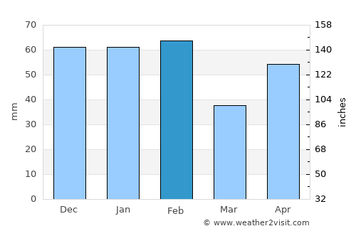 León average rain in February
