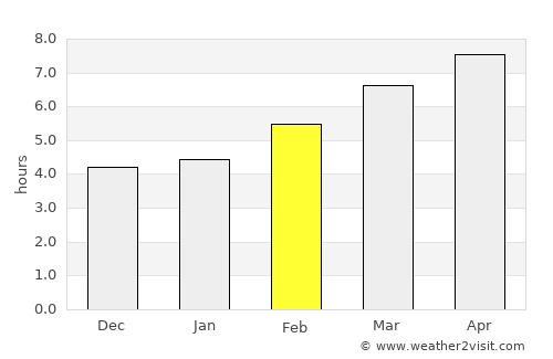 León average rain in February