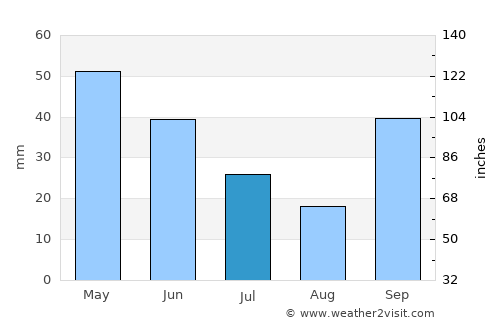 León average rain in July