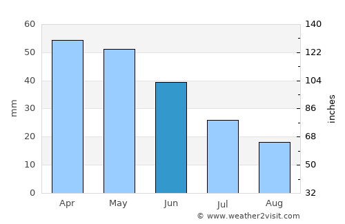 León average rain in June