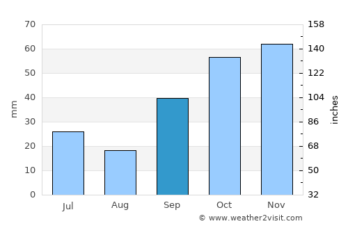 León average rain in September