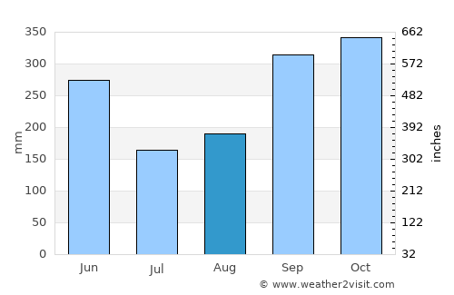 León average rain in August